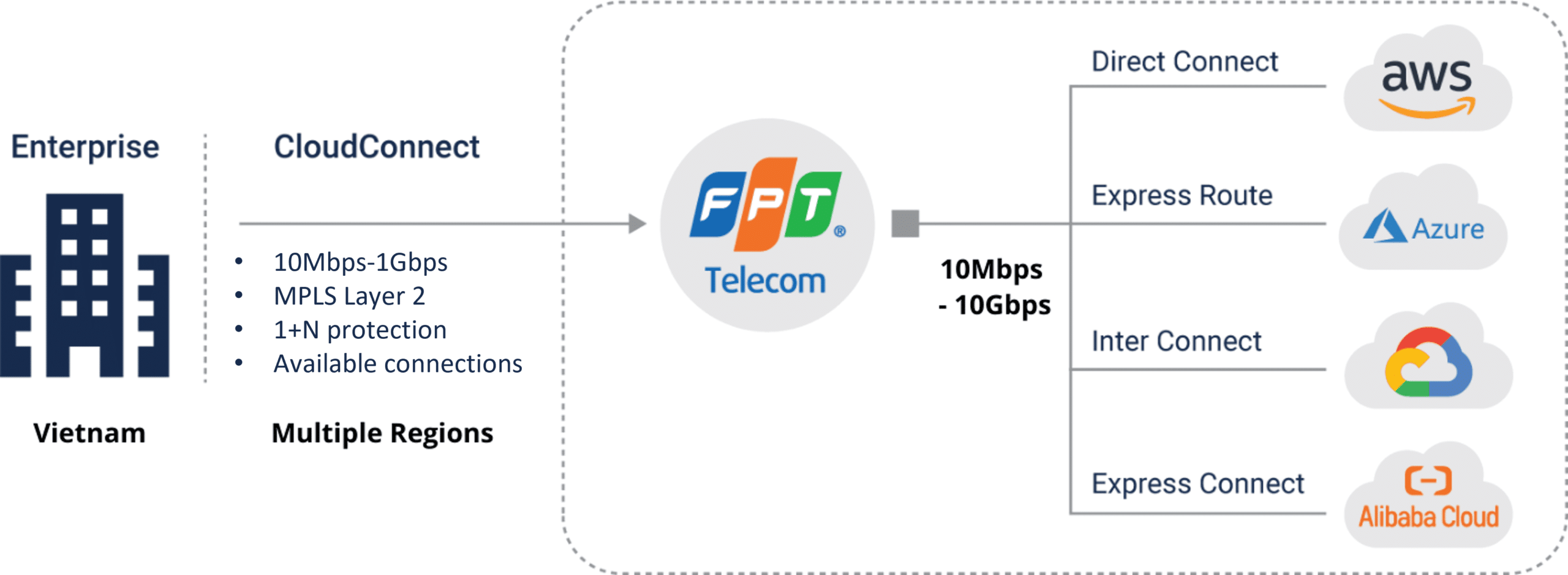 FPT Cloud Connect Infrastructure